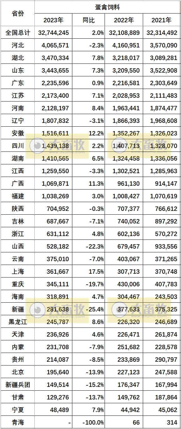 2021-2023年度全国各省饲料产量情况