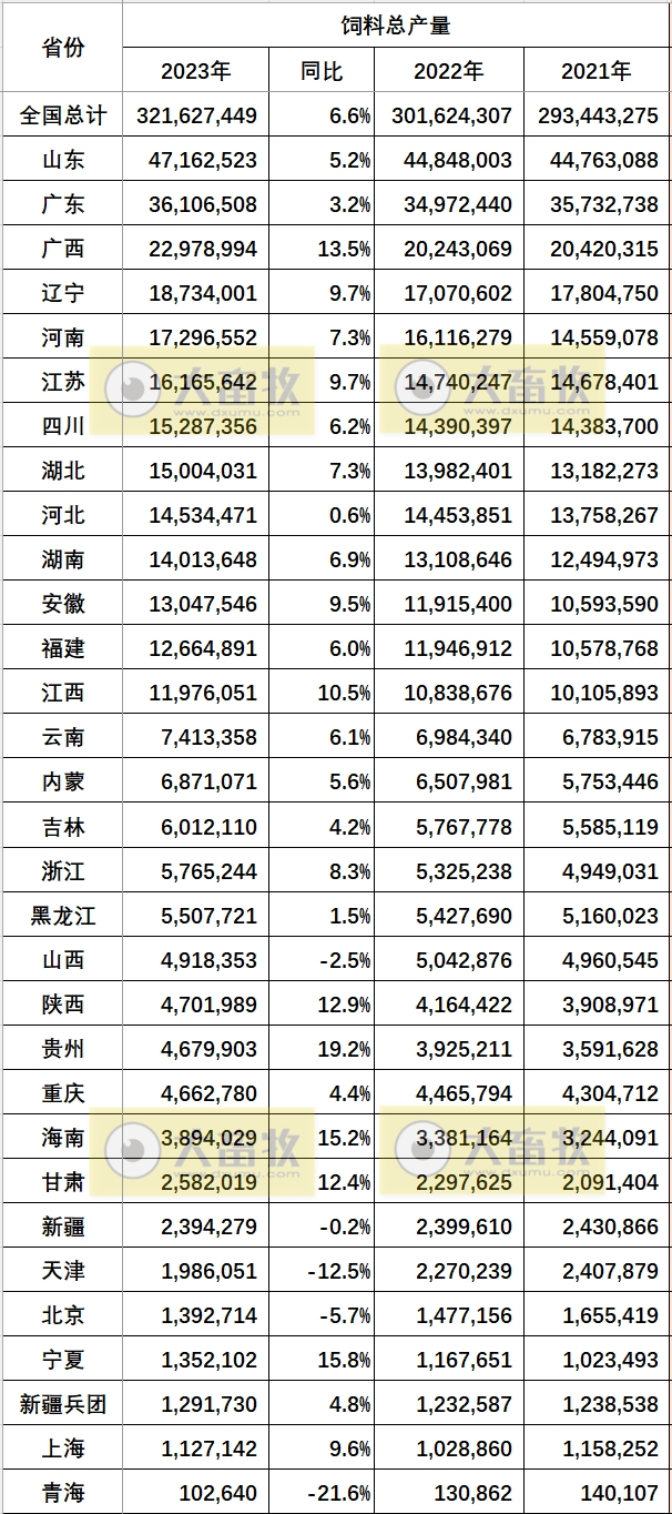 2021-2023年度全国各省饲料产量情况