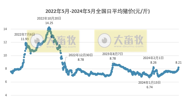 2024.05.24今日猪价——出现大幅增长,已有20省全面进入8元时代