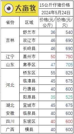2024.05.24今日猪价——出现大幅增长,已有20省全面进入8元时代