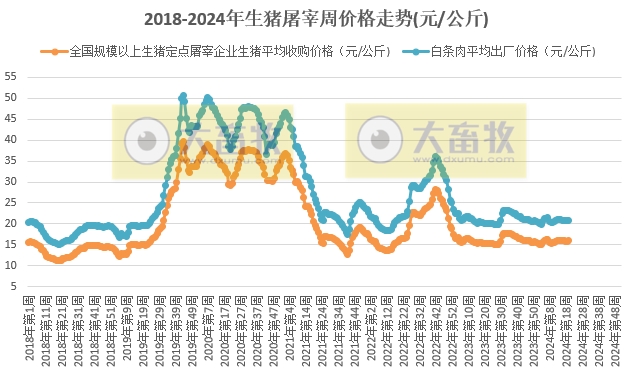 2024年5月第3周生猪定点屠宰企业生猪收购和白条肉出厂价格情况