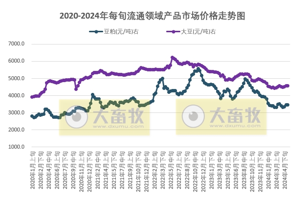 国家统计局：2024年5月中旬流通领域生猪和豆粕价格继续上涨，玉米价格止跌回升