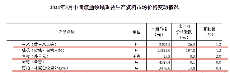 国家统计局：2024年5月中旬流通领域生猪和豆粕价格继续上涨，玉米价格止跌回升