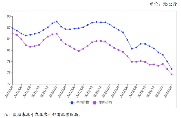 2024年4月国内牛羊肉市场行情分析——牛羊肉价格继续下跌