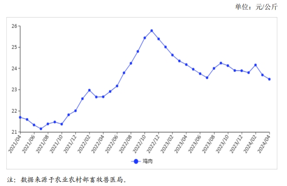 2024年4月国内禽肉市场行情分析——禽肉价格继续小幅下跌