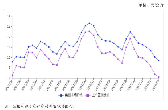 2024年4月国内禽蛋市场行情分析——鸡蛋价格小幅下跌