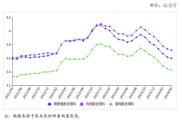 2024年4月饲料市场行情分析——饲料价格连续7个月小幅下跌
