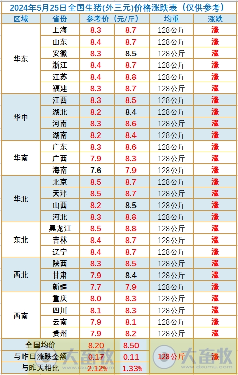 2024.05.25今日猪价——全面涨涨涨,均价创今年以来最高价,且接近去年最高价