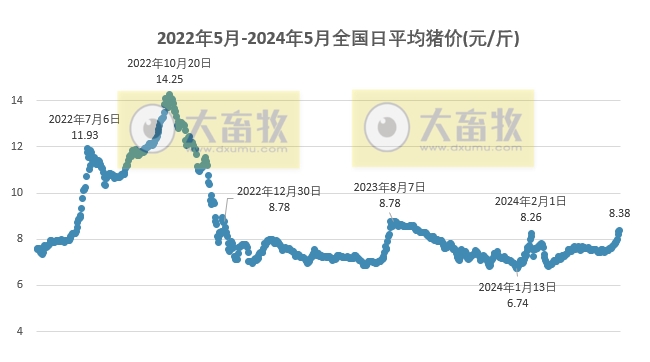 2024.05.26今日猪价——连续12天上涨，有少许省份止涨回落
