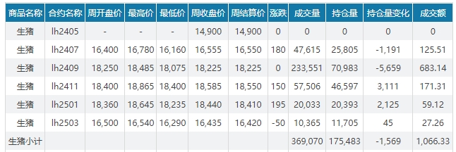 2024.05.26今日猪价——连续12天上涨，有少许省份止涨回落