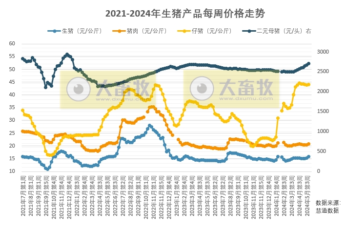 近期猪价持续上涨,将挤压二育市场后期的盈利空间