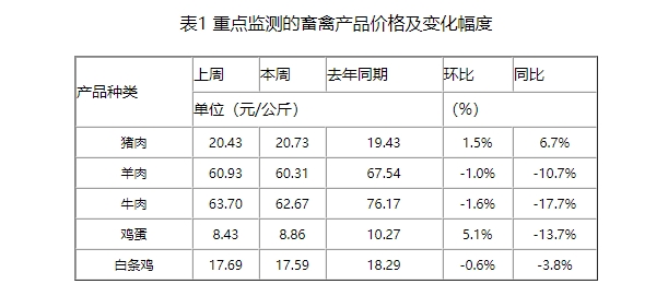 近期猪价持续上涨,将挤压二育市场后期的盈利空间