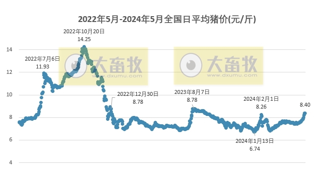 2024.05.27今日猪价——稳中有涨