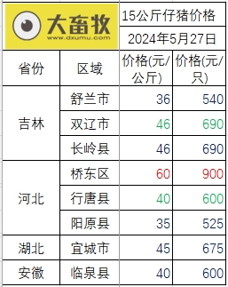 2024.05.27今日猪价——稳中有涨