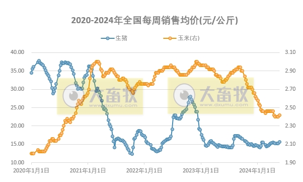 发改委发布2024年5月第4周全国猪粮比情况