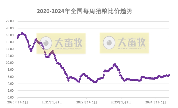 发改委发布2024年5月第4周全国猪粮比情况