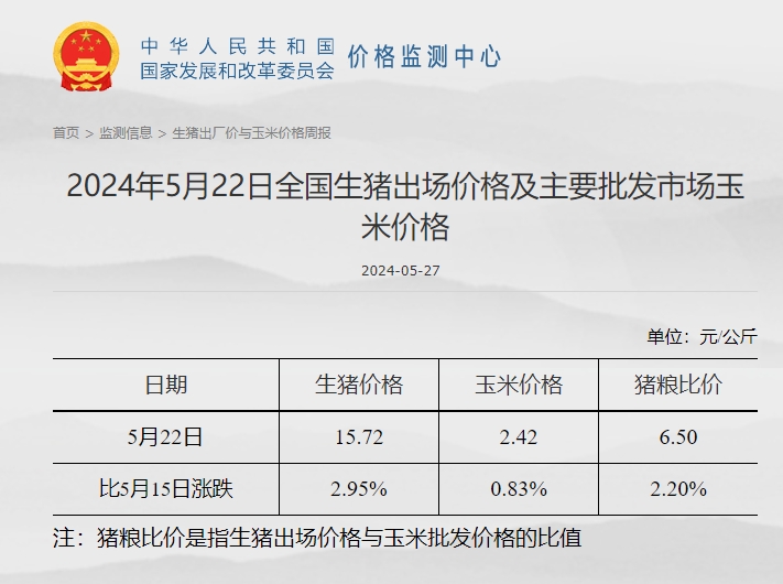 发改委发布2024年5月第4周全国猪粮比情况