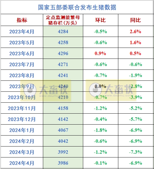 2024年4月全国能繁母猪存栏情况