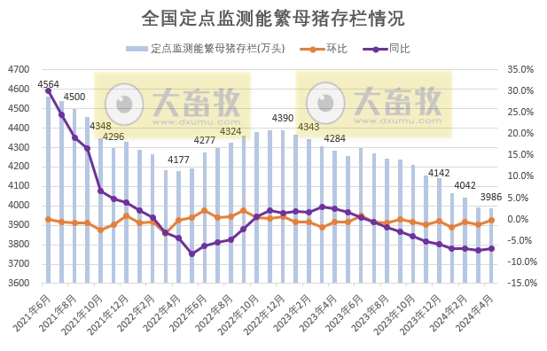2024年4月全国能繁母猪存栏情况