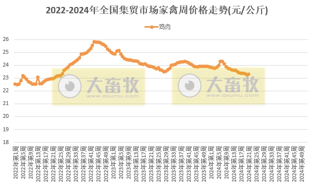 仔猪价格连续19周上涨，生猪价格飞涨至近7个月最高价，牛羊肉价格跌至近4年半最低——农业农村部发布2024年5月第4周畜牧业产品价格及走势