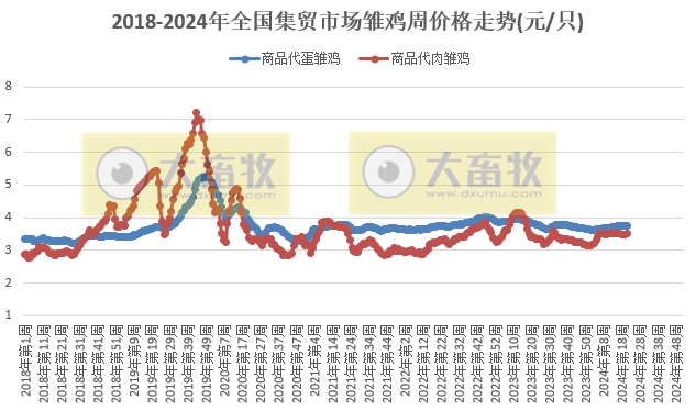 仔猪价格连续19周上涨，生猪价格飞涨至近7个月最高价，牛羊肉价格跌至近4年半最低——农业农村部发布2024年5月第4周畜牧业产品价格及走势