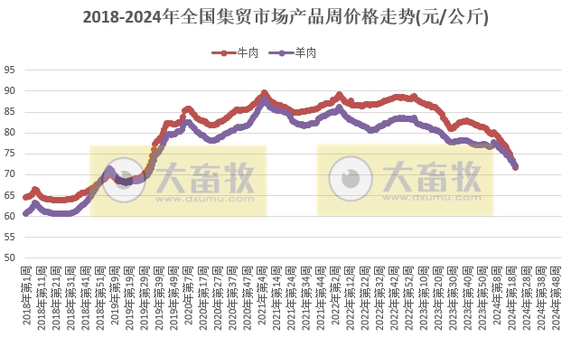 仔猪价格连续19周上涨，生猪价格飞涨至近7个月最高价，牛羊肉价格跌至近4年半最低——农业农村部发布2024年5月第4周畜牧业产品价格及走势