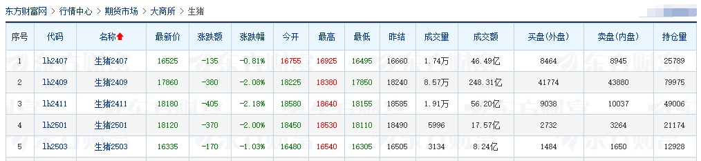 2024.05.29今日猪价——全面飘红,11省突破9元