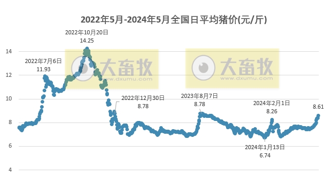 2024.05.29今日猪价——全面飘红,11省突破9元