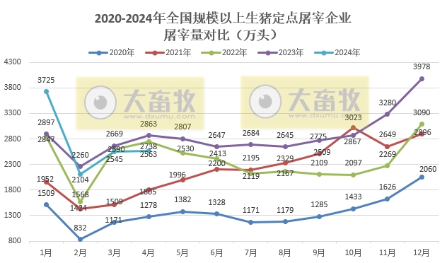 2024年4月生猪行业数据汇总