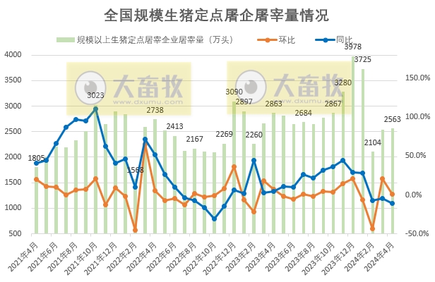 2024年4月生猪行业数据汇总