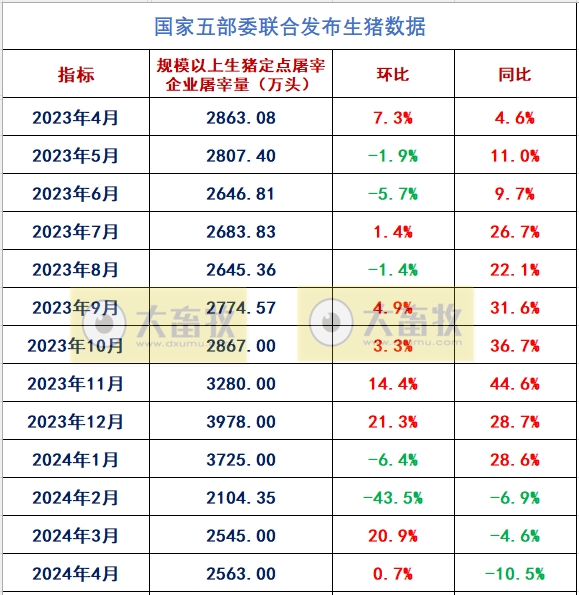 2024年4月生猪行业数据汇总