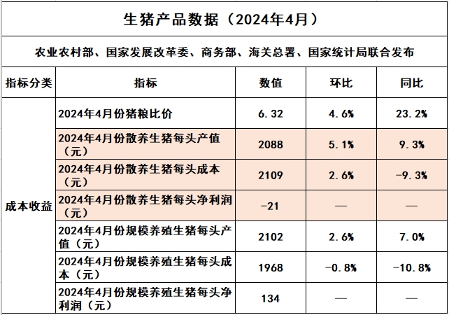 2024年4月生猪养殖成本和收益情况