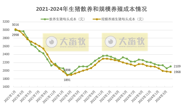 2024年4月生猪养殖成本和收益情况