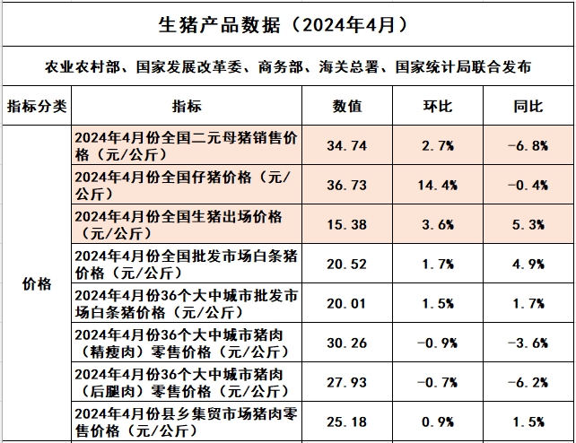 2024年4月生猪行业数据汇总