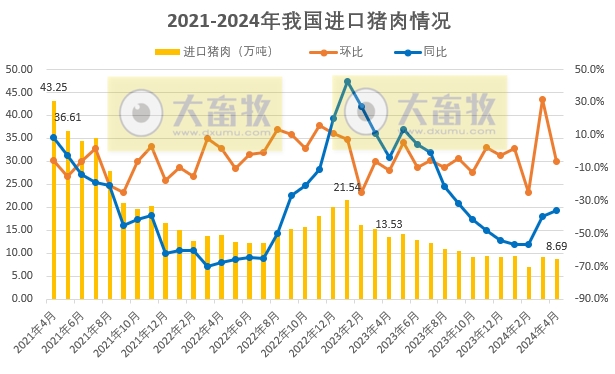 2024年4月生猪行业数据汇总