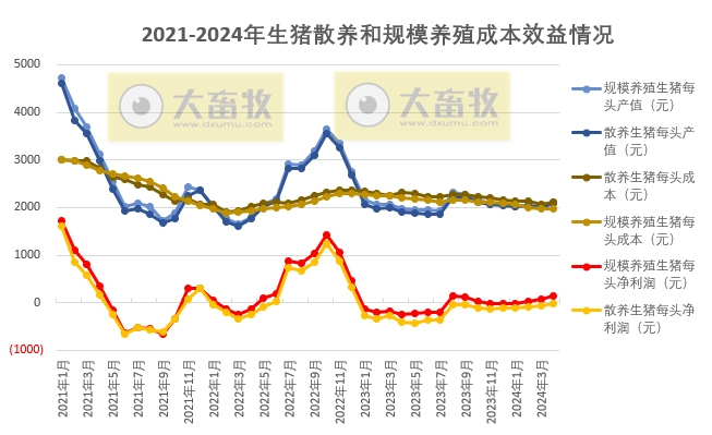2024年4月生猪养殖成本和收益情况