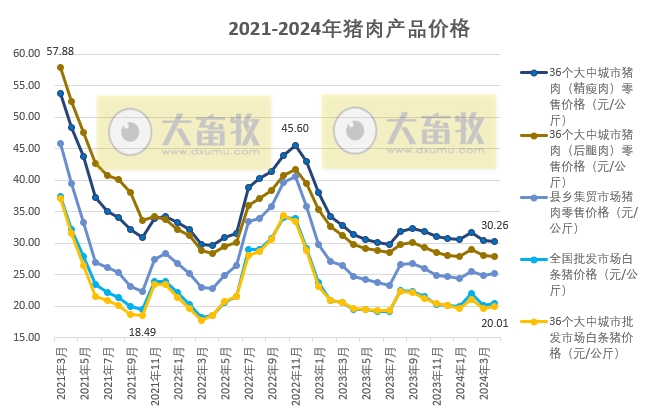 2024年4月生猪行业数据汇总