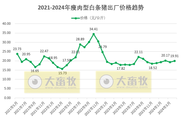 2024年4月生猪行业数据汇总