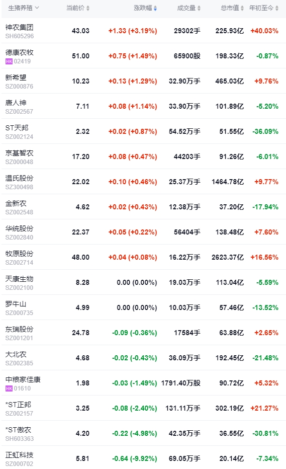 2024.05.30今日猪价——继续全面飘红，18省突破9元，均价基本与去年高点持平