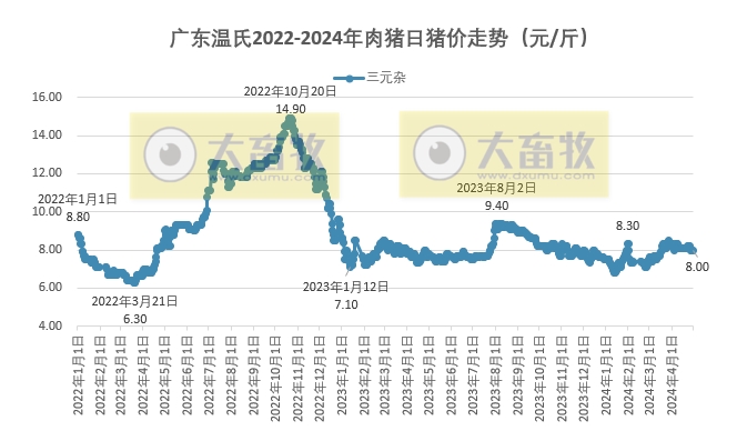 2024年4月生猪行业数据汇总
