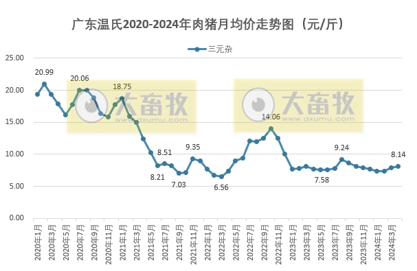 2024年4月生猪行业数据汇总