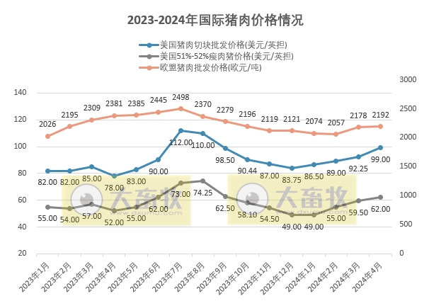 2024年4月生猪行业数据汇总