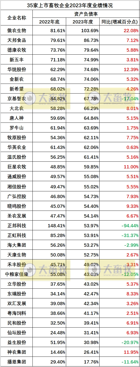 35家上市畜牧企业2023年度营收、净利和负债率对比