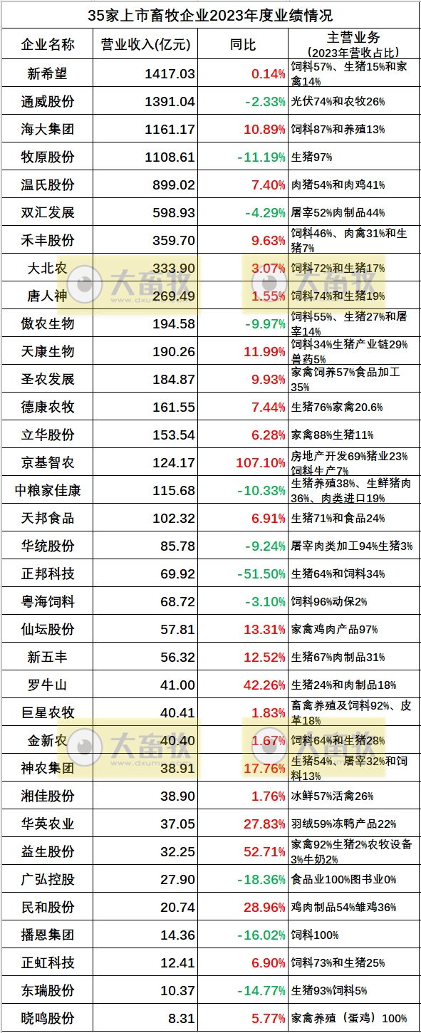 35家上市畜牧企业2023年度营收、净利和负债率对比