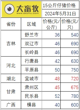 2024.05.31今日猪价——止涨回落，仍有少数继续上涨