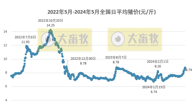 2024年5月全国平均猪价连续2个月环比上涨，且为近8个月最高价