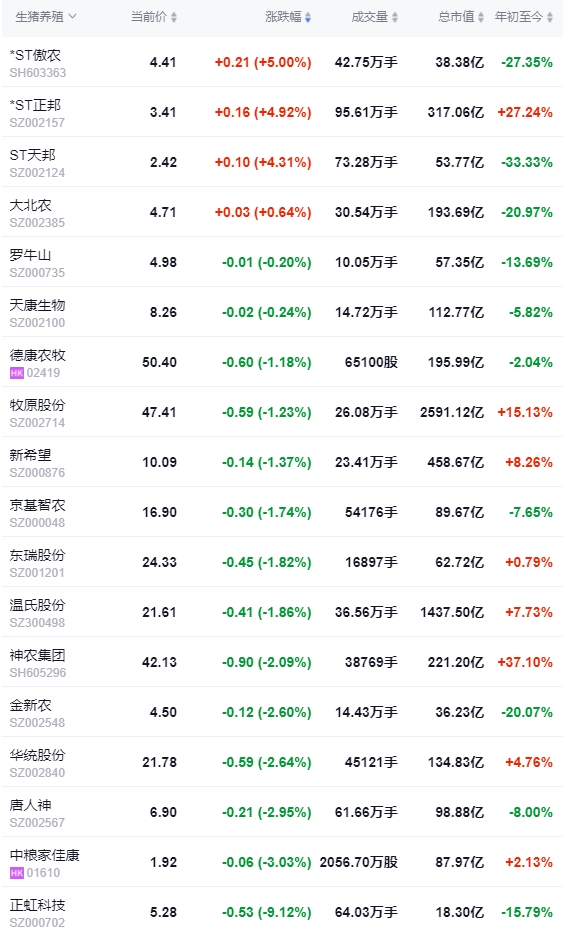 2024.05.31今日猪价——止涨回落，仍有少数继续上涨