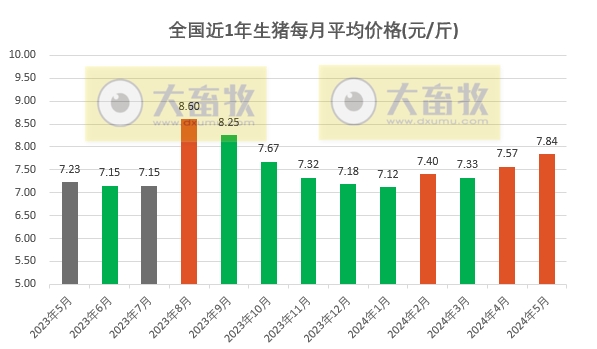 2024年5月全国平均猪价连续2个月环比上涨，且为近8个月最高价