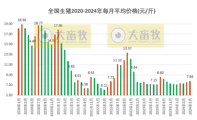 2024年5月全国平均猪价连续2个月环比上涨，且为近8个月最高价