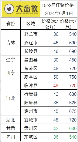 2024.06.01今日猪价——以稳为主，涨跌省份均有之